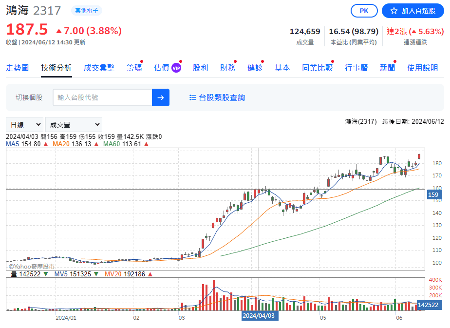 圖表來源 Yahoo 股市