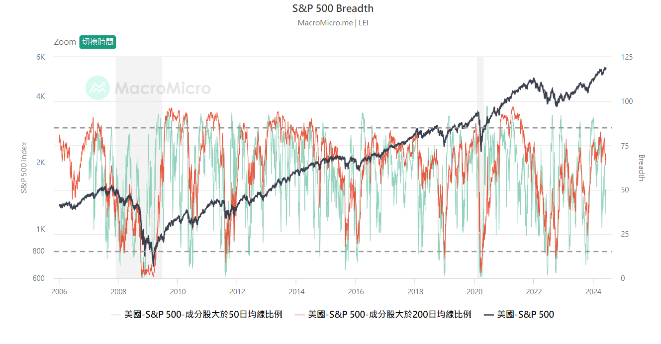 財經M平方 LEI- S&P 500 Breadth