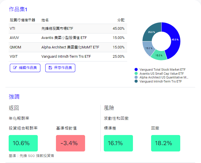 圖表來源 portfoliovisualizer