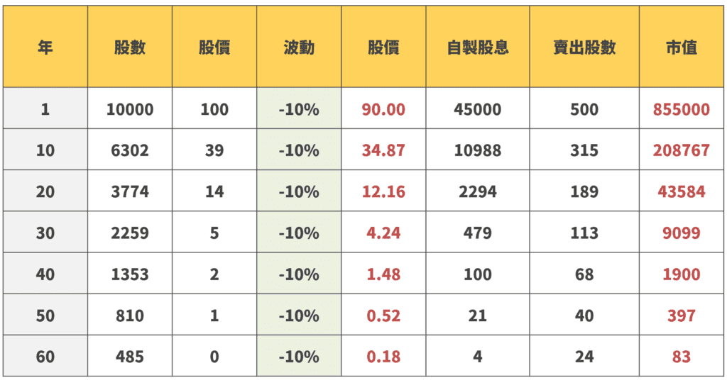圖源:淺談保險觀念 【自製股息】