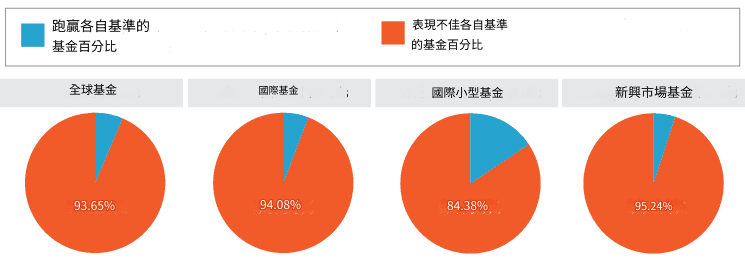 SPIVA 2023 年底：主動型基金及其基準：國際股票 20 年(2004 年 1 月 1 日 - 2023 年 12 月 31 日)(風險調整報酬)