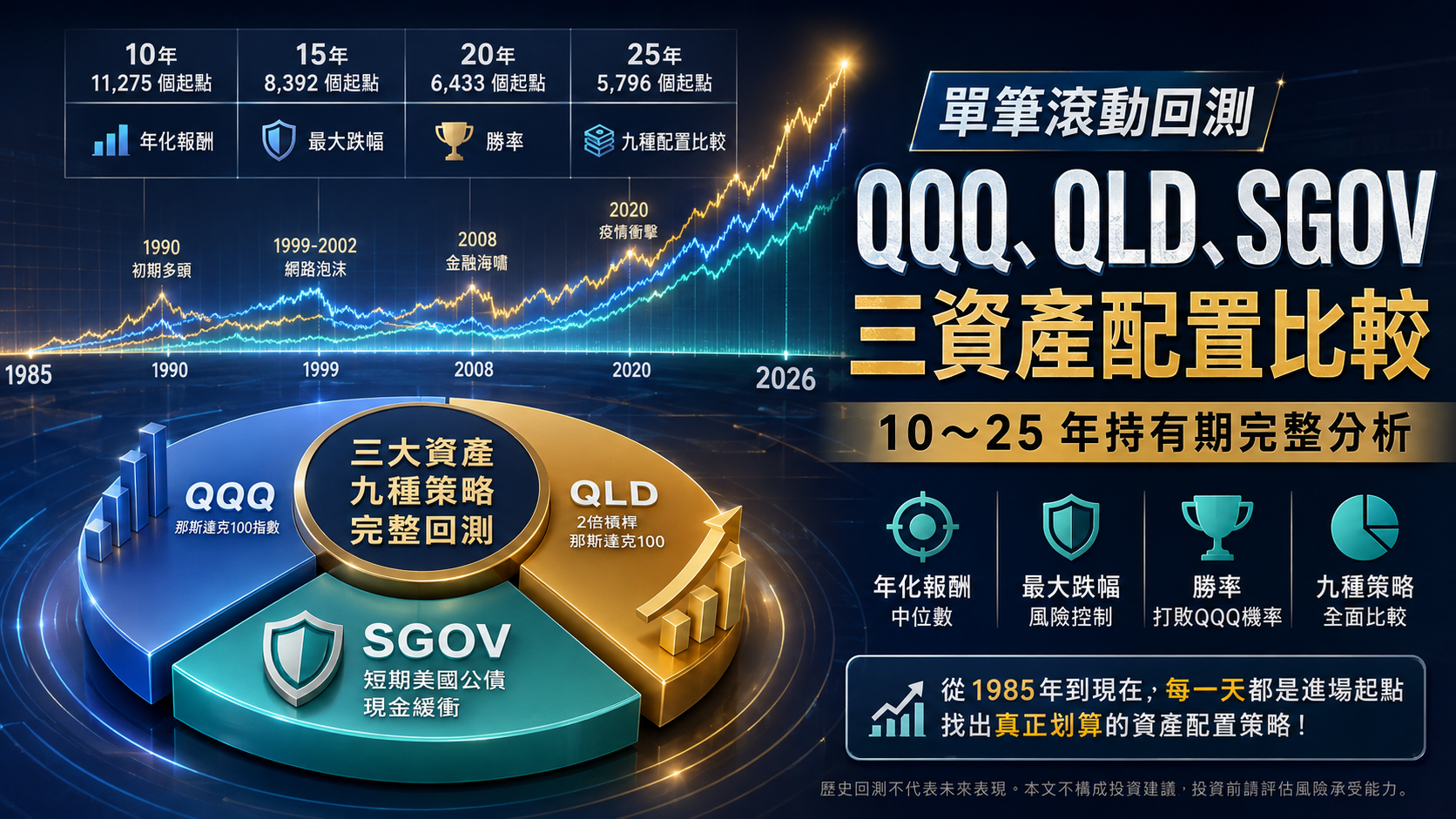 單筆滾動回測:QQQ、QLD、SGOV 三資產配置比較