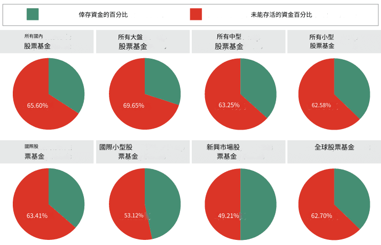 SPIVA 2023 底：倖存基金：主要股票類別 20年(2004年1月1日 - 2023年12月31日)