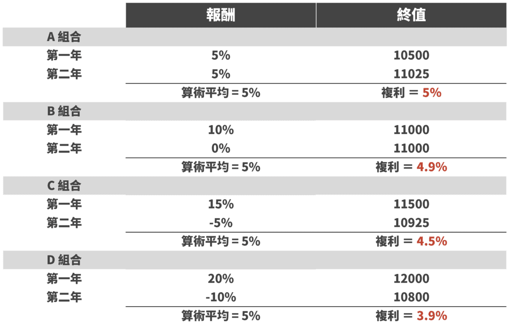 圖源 淺談保險觀念 - 什麼是波動性風險? | 長期投資的波動耗損